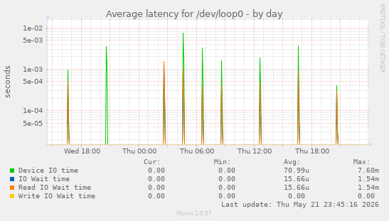 Average latency for /dev/loop0