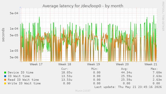 Average latency for /dev/loop0