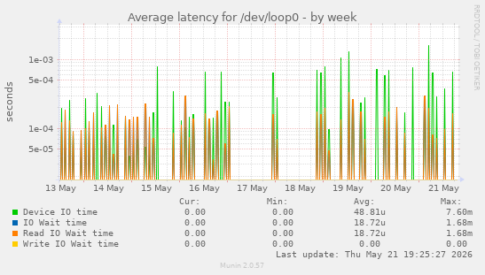 Average latency for /dev/loop0