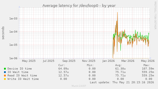 Average latency for /dev/loop0