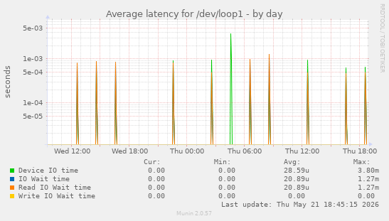 Average latency for /dev/loop1