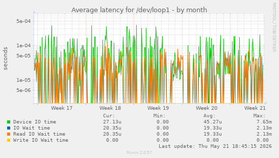 Average latency for /dev/loop1