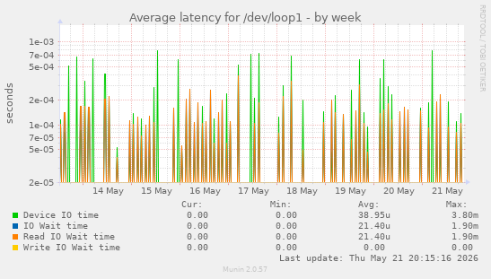 Average latency for /dev/loop1