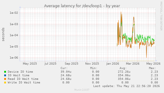 Average latency for /dev/loop1
