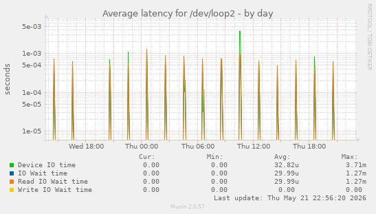 Average latency for /dev/loop2
