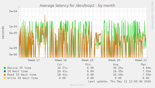 Average latency for /dev/loop2