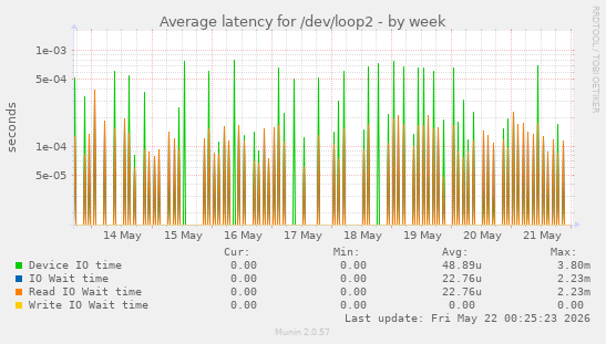 Average latency for /dev/loop2
