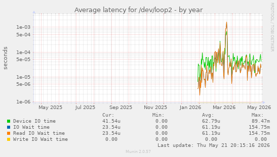 Average latency for /dev/loop2