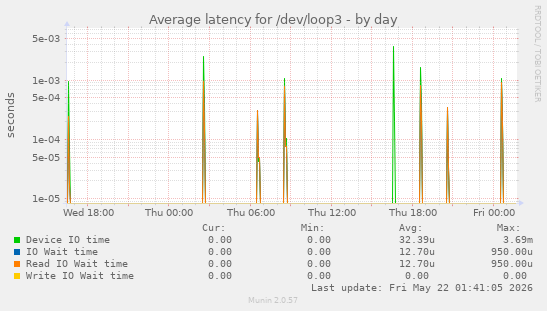 Average latency for /dev/loop3