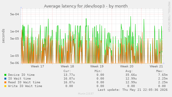 Average latency for /dev/loop3