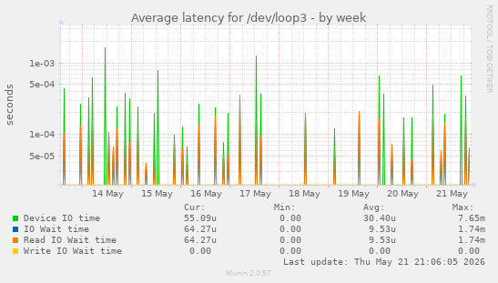 Average latency for /dev/loop3