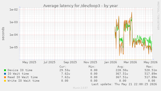 Average latency for /dev/loop3