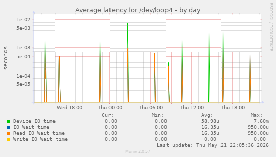 Average latency for /dev/loop4