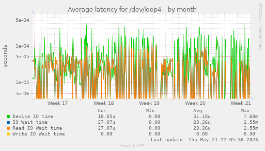Average latency for /dev/loop4