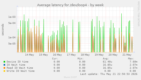Average latency for /dev/loop4