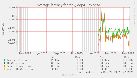 Average latency for /dev/loop4