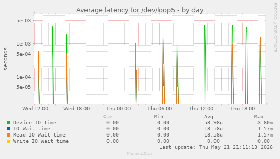 Average latency for /dev/loop5