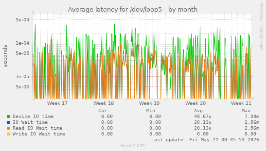 Average latency for /dev/loop5