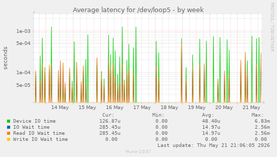 Average latency for /dev/loop5