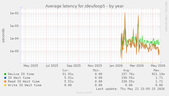 Average latency for /dev/loop5