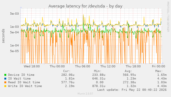 Average latency for /dev/sda