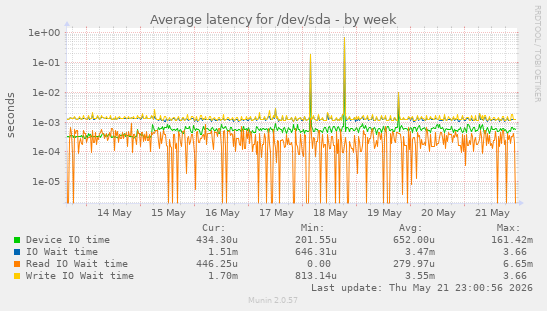 Average latency for /dev/sda