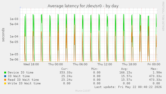 Average latency for /dev/sr0