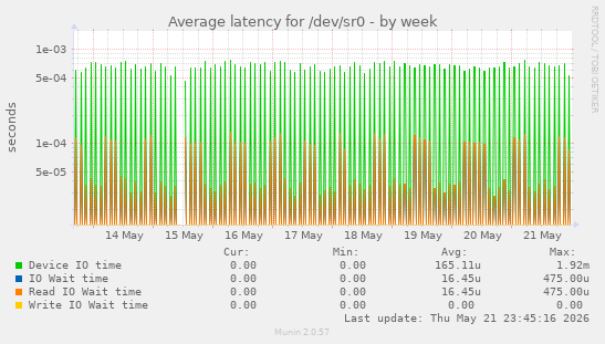 Average latency for /dev/sr0