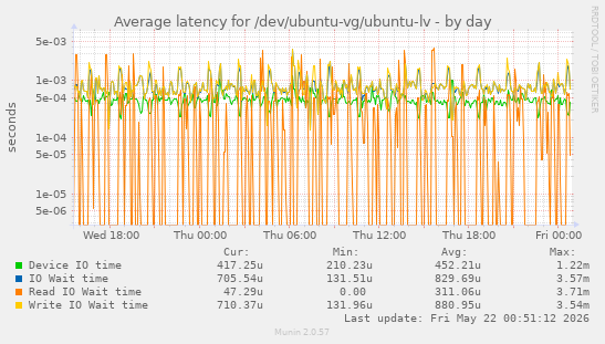 Average latency for /dev/ubuntu-vg/ubuntu-lv