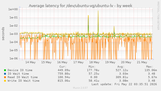 Average latency for /dev/ubuntu-vg/ubuntu-lv