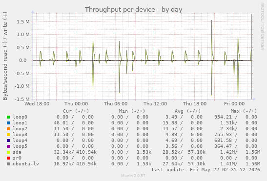 Throughput per device