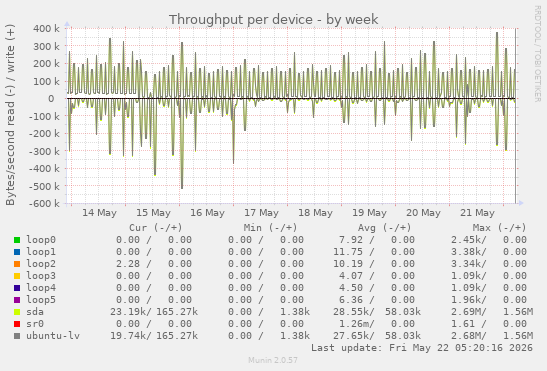 Throughput per device