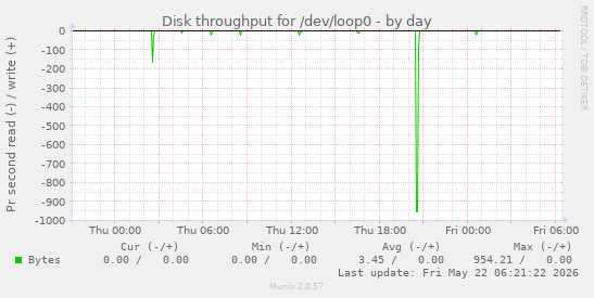 Disk throughput for /dev/loop0
