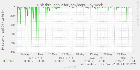 Disk throughput for /dev/loop0