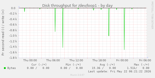 Disk throughput for /dev/loop1