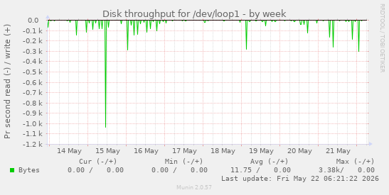 Disk throughput for /dev/loop1