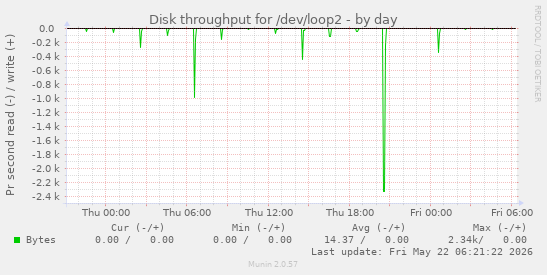 Disk throughput for /dev/loop2