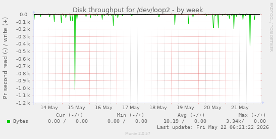 Disk throughput for /dev/loop2