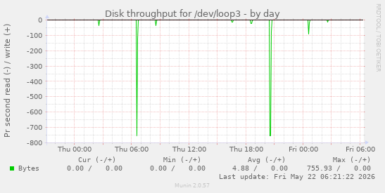 Disk throughput for /dev/loop3