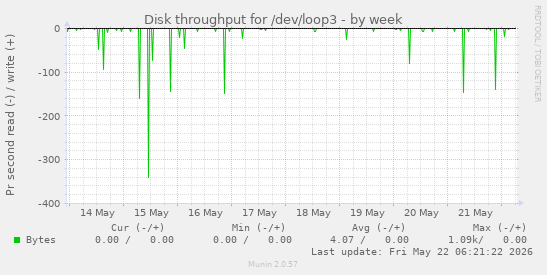 Disk throughput for /dev/loop3