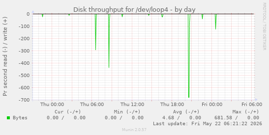 Disk throughput for /dev/loop4