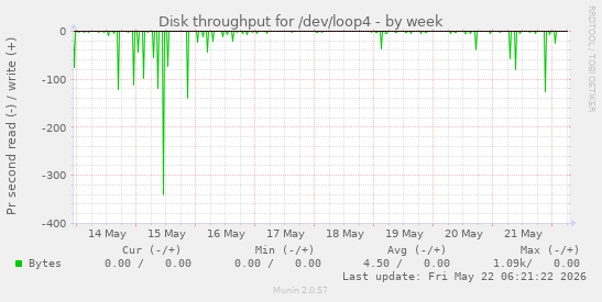 Disk throughput for /dev/loop4