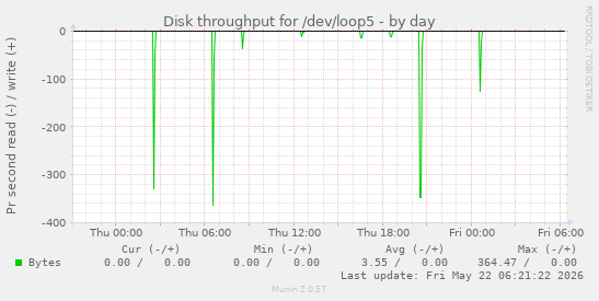 Disk throughput for /dev/loop5