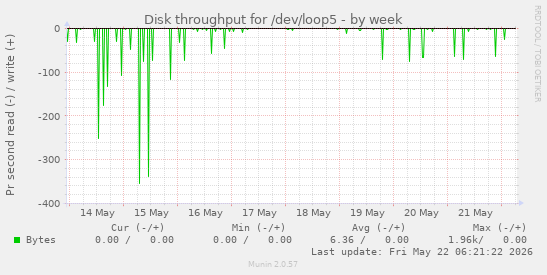 Disk throughput for /dev/loop5