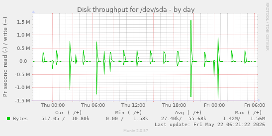 Disk throughput for /dev/sda