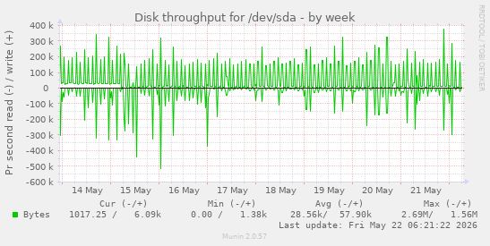 Disk throughput for /dev/sda