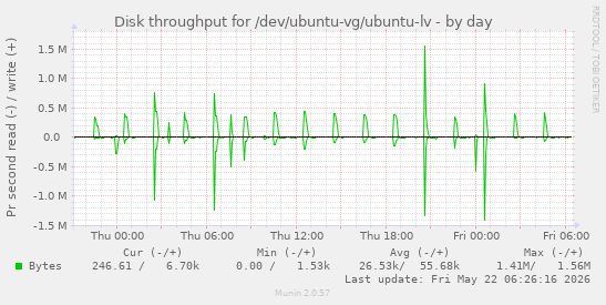 Disk throughput for /dev/ubuntu-vg/ubuntu-lv