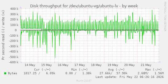 Disk throughput for /dev/ubuntu-vg/ubuntu-lv