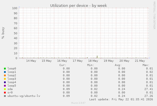 Utilization per device