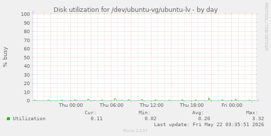 Disk utilization for /dev/ubuntu-vg/ubuntu-lv